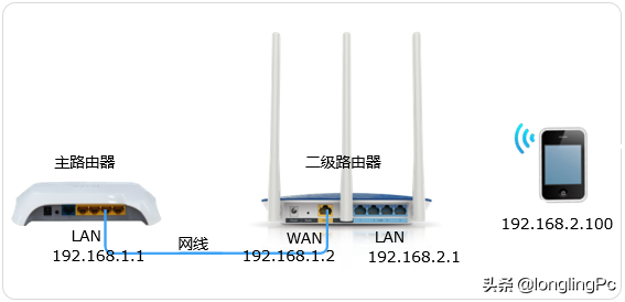 两个无线路由器怎么连接？