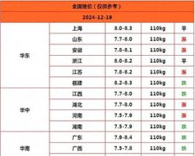 出栏开始缩量！2024.12.19明日猪价，猪价小幅上涨