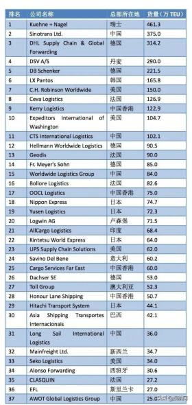 2022全球海运、空运货代50强榜单出炉