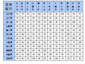 12 星座配对表格一览表：星座爱情的完美匹配