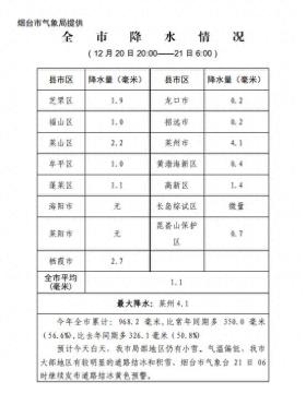 20日20时至21日6时，烟台最大降水4.1毫米，出现在莱州  