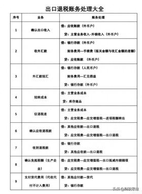 出口退税企业账务处理分享，赶紧收藏起来吧！