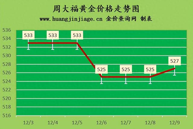 2022年12月9日金价小幅上涨，黄金回收价格是多少？