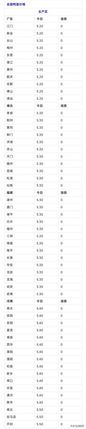 2024年12月30日鸭蛋、鸭苗、毛鸭价格行情预告