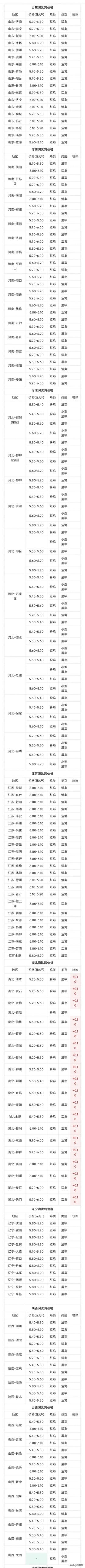 2024年12月29日，全国淘汰鸡价格行情，仅供参考！